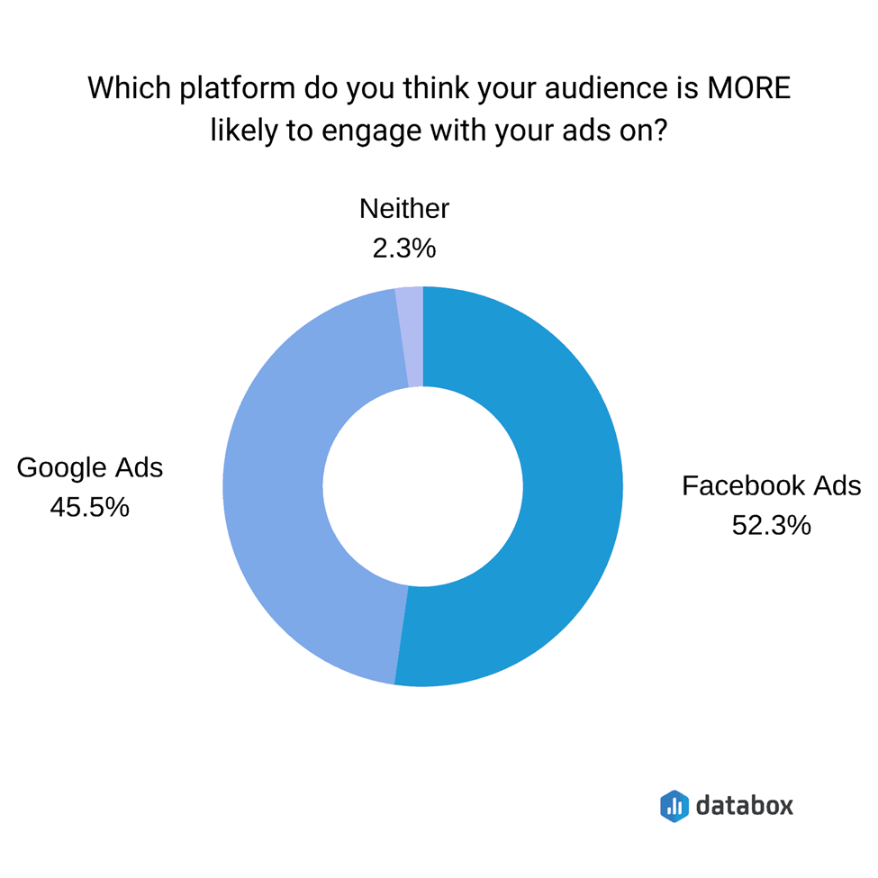 Google Ads vs Facebook Ads for B2B Companies