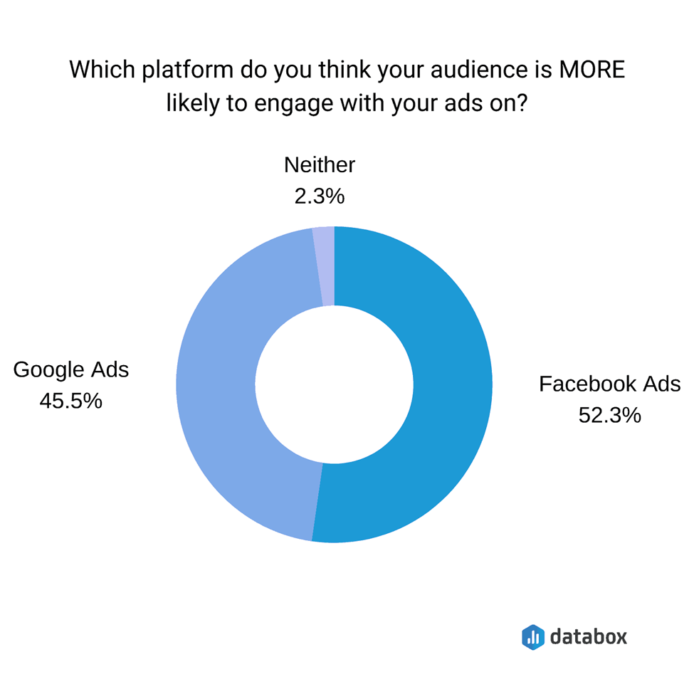 Facebook Ads vs. Google Ads: Which Is Best for Your Business?