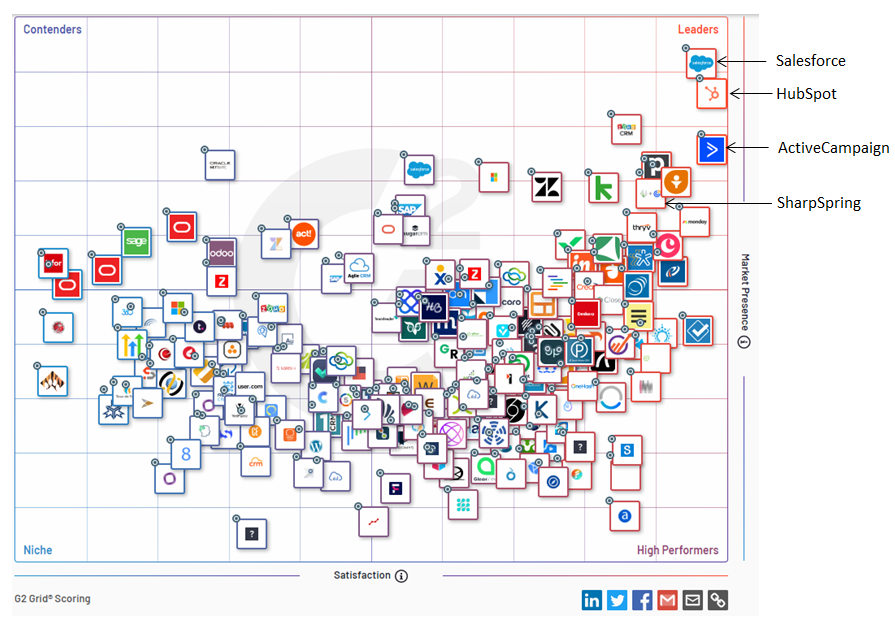 G2 CRM Grid