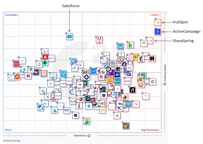 G2 Marketing Automation Grid